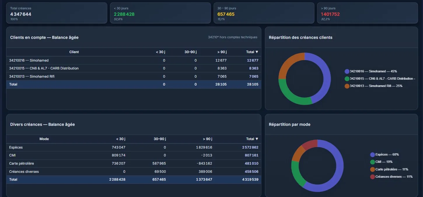 Gestion des créances