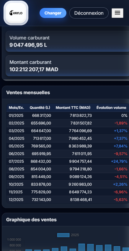 Dashboard mobile VAYLO